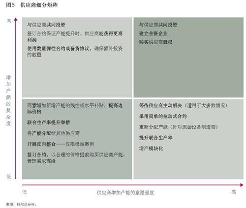 科尔尼：提升动荡时期的供应商产能（下）