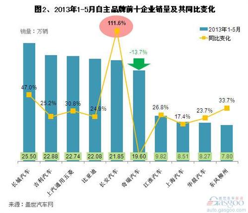 2013年5月自主品牌乘用车企销量分析