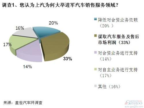 调查：汽车集团进军流通及服务领域或成趋势