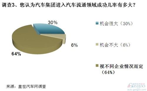 调查：汽车集团进军流通及服务领域或成趋势