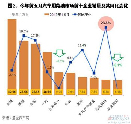 近年来汽车用柴油机市场销量分析