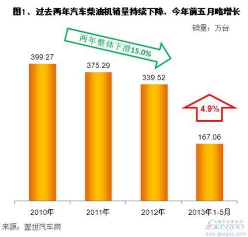 近年来汽车用柴油机市场销量分析