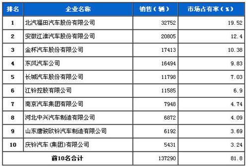 2013年5月轻型载货车企销量前十统计