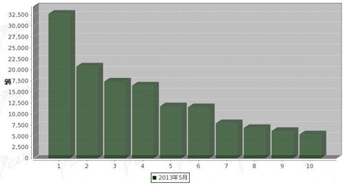 2013年5月轻型载货车企销量前十统计