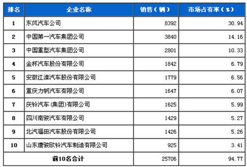 2013年5月中型载货车企销量前十统计