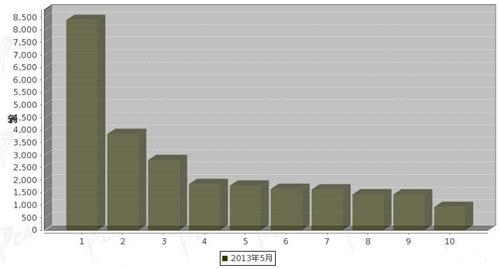 2013年5月中型载货车企销量前十统计