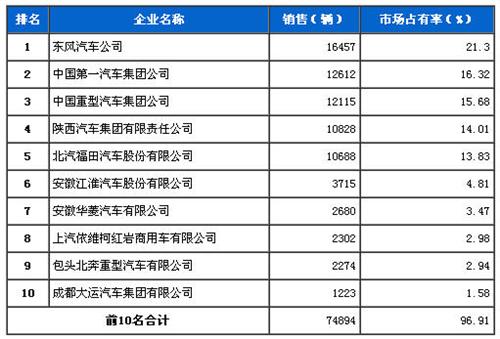 2013年5月重型载货车企销量前十统计