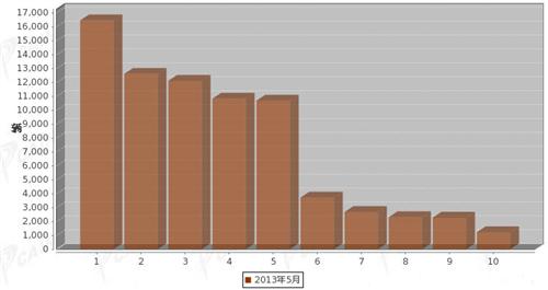 2013年5月重型载货车企销量前十统计