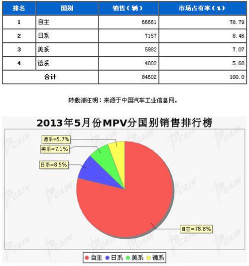 2013年5月MPV分系别销售排行榜