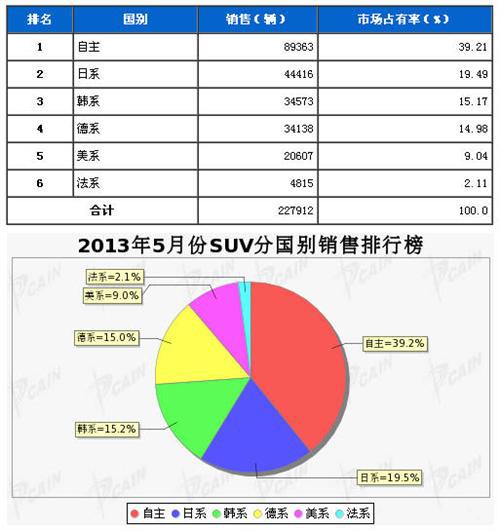 2013年5月SUV分系别销售排行榜