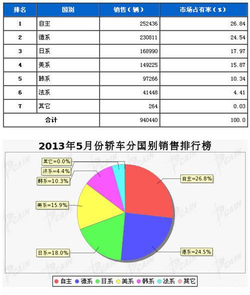 2013年5月轿车分系别销售排行榜