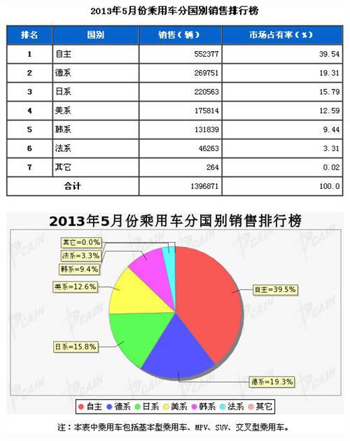 2013年5月乘用车分系别销售排行榜