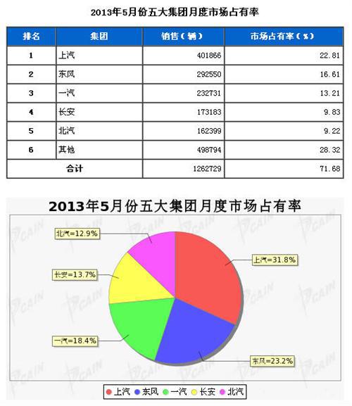 2013年5月五大集团月度市场占有率