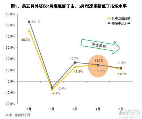 2013年5月外资品牌乘用车销量分析