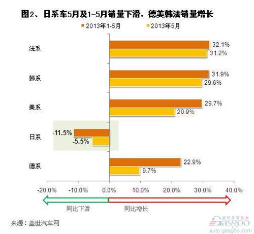 2013年5月外资品牌乘用车销量分析