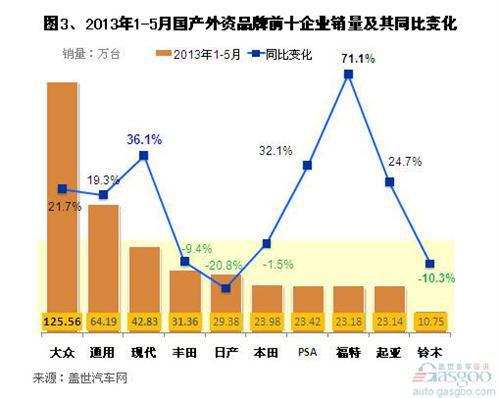 2013年5月外资品牌乘用车销量分析