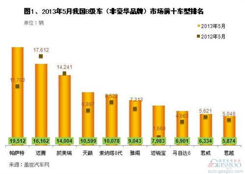 2013年5月国产B级车市场销量分析