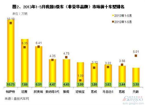 2013年5月国产B级车市场销量分析