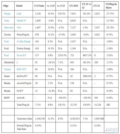 美国前5月电动车销量排行：特斯拉Model S夺冠