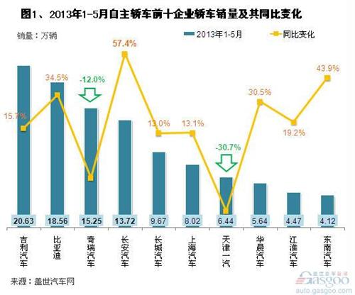 宝骏和启辰销量超过部分纯自主品牌轿车