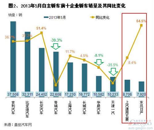 宝骏和启辰销量超过部分纯自主品牌轿车