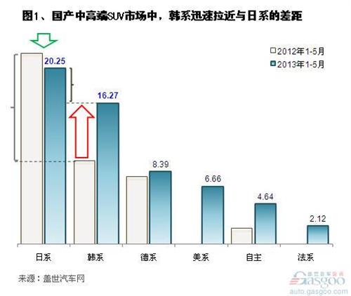 2013年1-5月国产中高端SUV市场销量分析