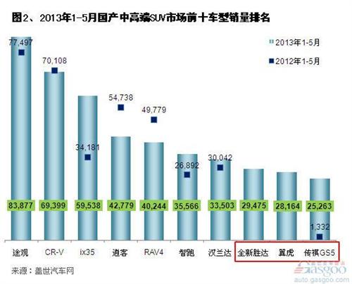 2013年1-5月国产中高端SUV市场销量分析