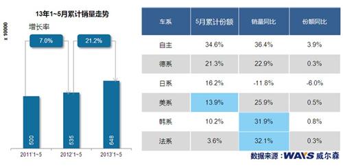 5月乘用车市场销量分析