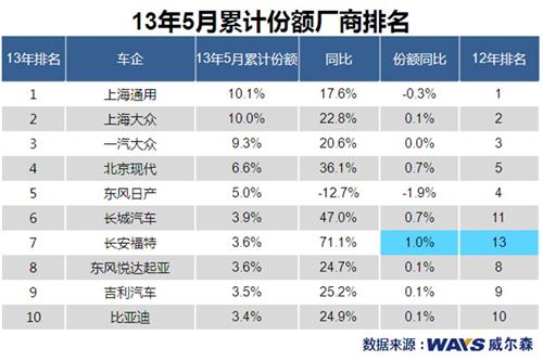 5月乘用车市场销量分析