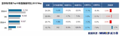 5月乘用车市场销量分析