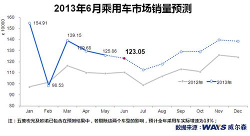 5月乘用车市场销量分析