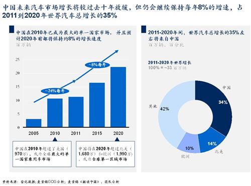 麦肯锡：中国本土车企未来十年的增长机会