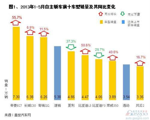 2013年5月主要的自主轿车车型销量分析