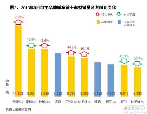 2013年5月主要的自主轿车车型销量分析