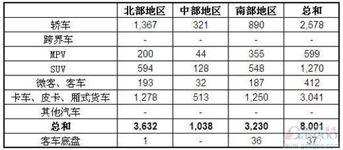 2013年4月越南汽车销量统计（分地区）