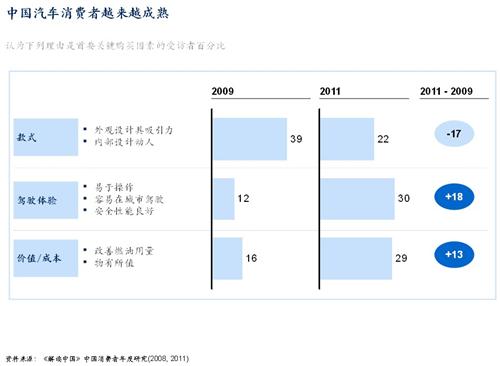 麦肯锡：中国本土车企需应对的四大挑战