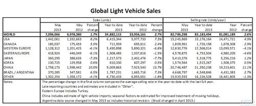 全球5月汽车销量710万辆 同比增长1.7%