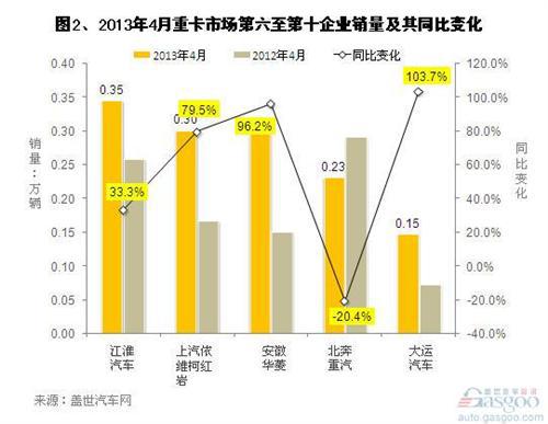 2013年4月我国重卡车市场销量分析