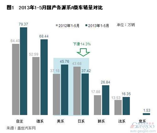 2013年5月国产A级轿车市场销量分析