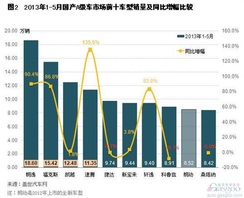 2013年5月国产A级轿车市场销量分析