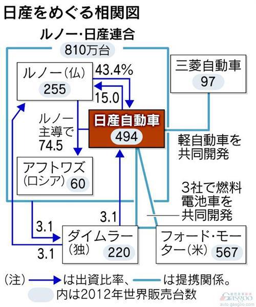 雷诺-日产年销量冲击千万辆大关 中国市场成支柱