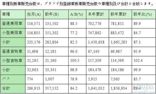 日本上半年车市销量同比跌11.6% 丰田下滑12.5%