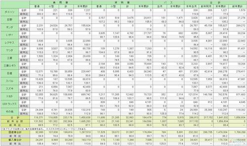 日本上半年车市销量同比跌11.6% 丰田下滑12.5%