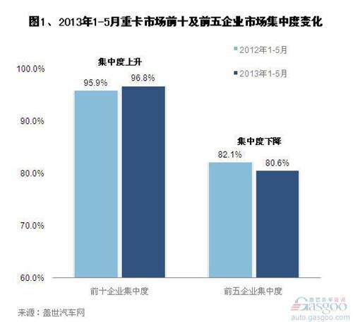2013年1-5月重卡市场销量分析