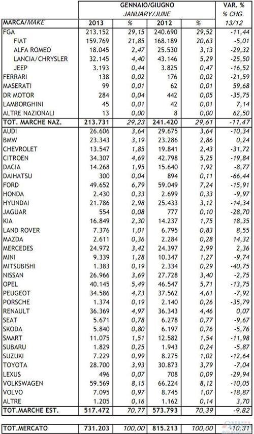 2013年1-6月意大利新车注册量统计（分品牌）