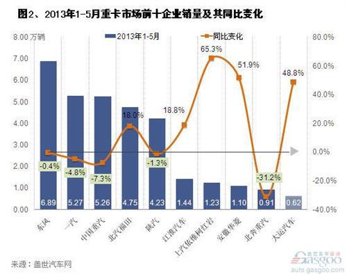 2013年1-5月重卡市场销量分析