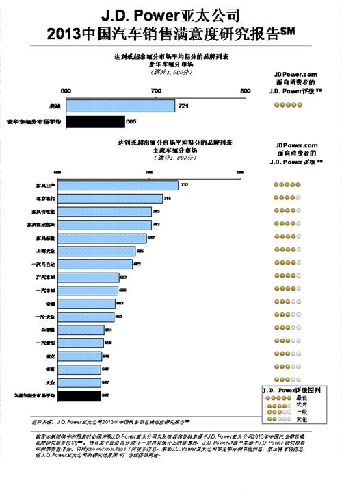 J.D. Power: 购车体验决定成交率和重复购买意向