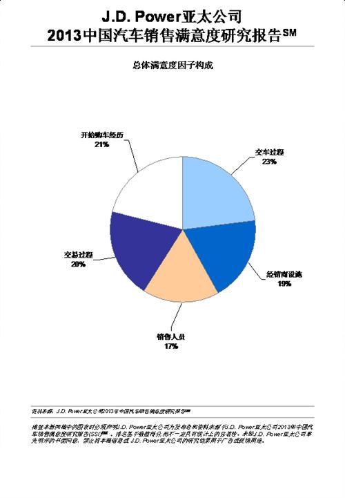 J.D. Power: 购车体验决定成交率和重复购买意向