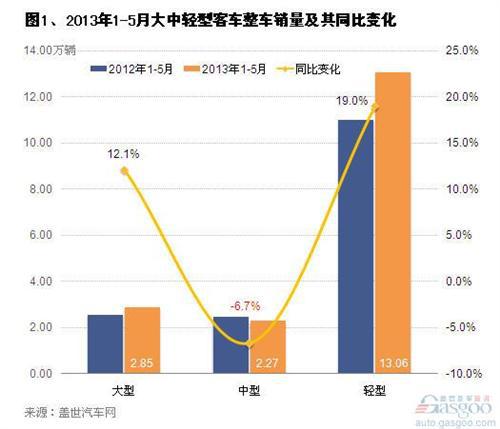 2013年1-5月客车整车销量分析