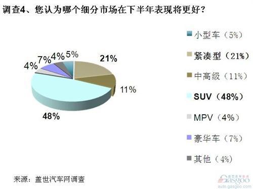 调查：下半年车市增速将放缓 SUV仍被看好
